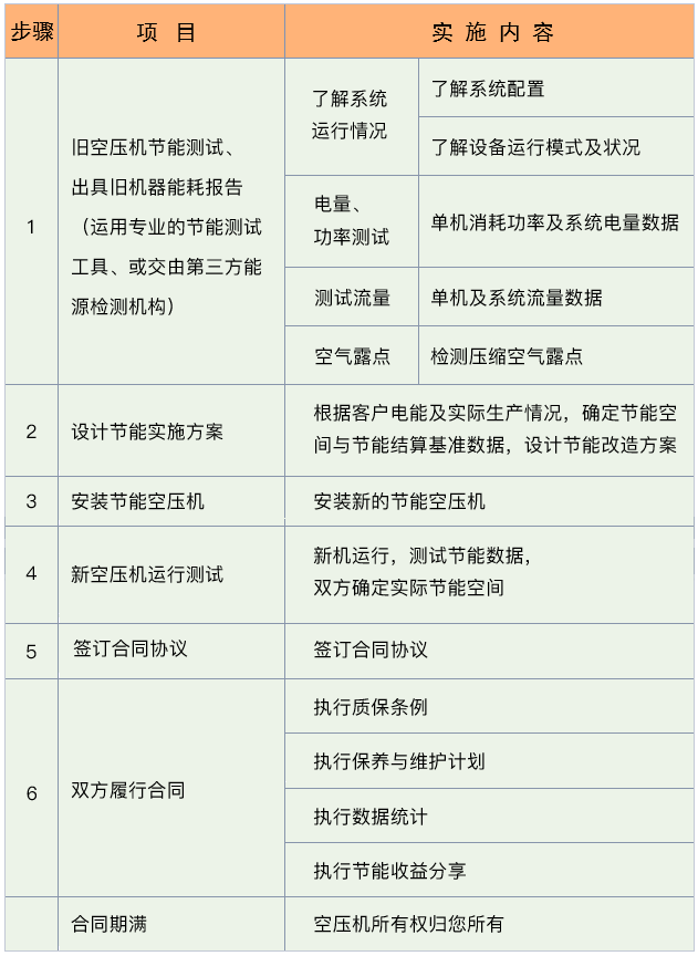 空壓機合同能源管理，選葆德，更放心！