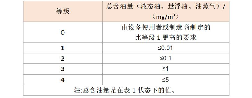 快來對號入座，您家的壓縮空氣屬于哪一個級別?