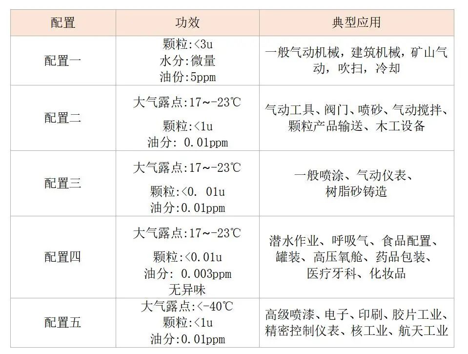 快來對號入座，您家的壓縮空氣屬于哪一個級別?