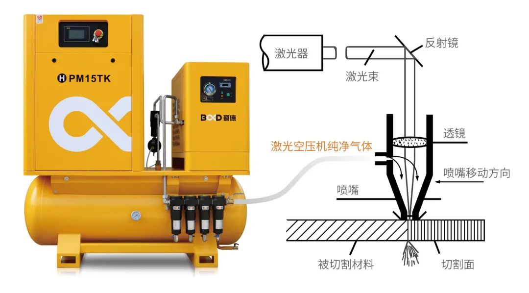 激光切割需要怎樣的壓縮空氣？那是一道光，如此美妙！