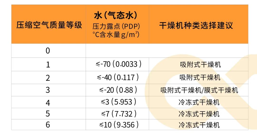 空壓機為什么要配干燥機？在壓縮空氣中竟能這樣應用！