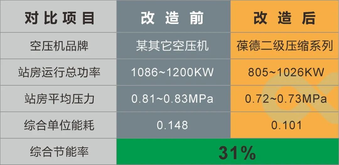 用數據說話的節能空壓機，真正節能減排保護地球！