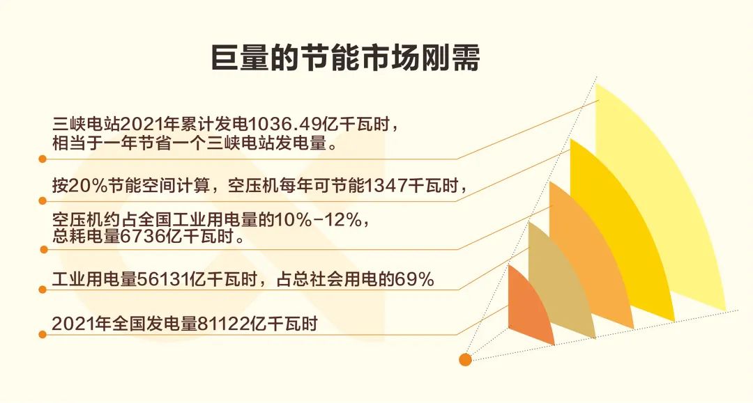 用數據說話的節能空壓機，真正節能減排保護地球！