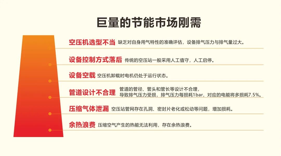 用數據說話的節能空壓機，真正節能減排保護地球！