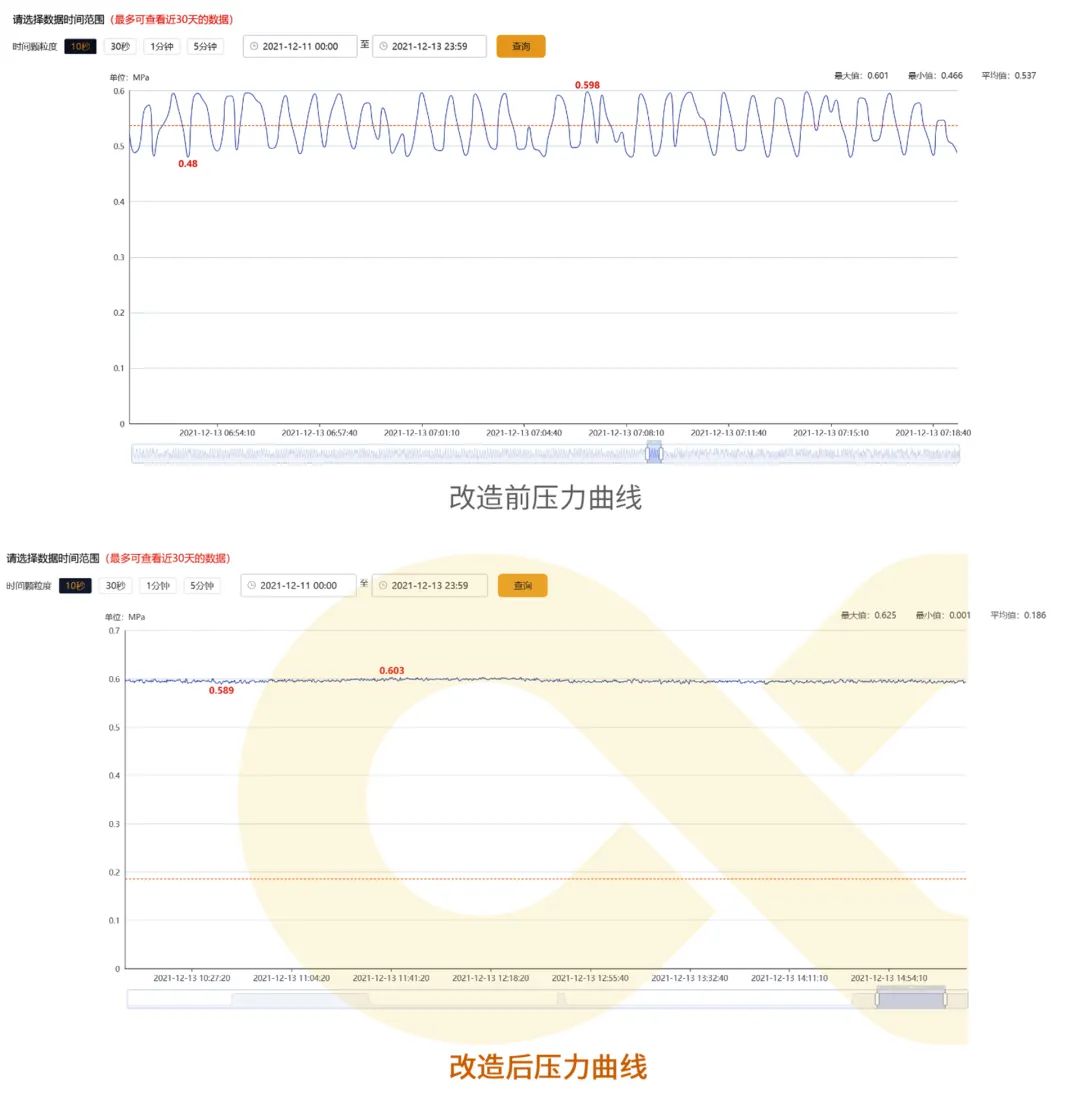 用數據說話的節能空壓機，真正節能減排保護地球！