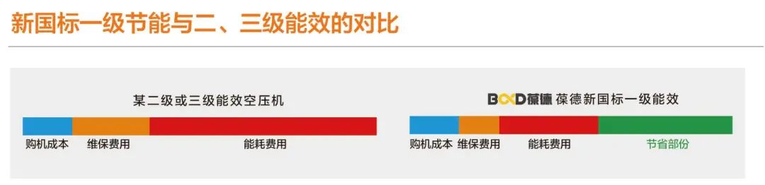 虎年拒絕“電老虎”，空壓機(jī)跨年換新，看完這幾點(diǎn)再買(mǎi)葆德！