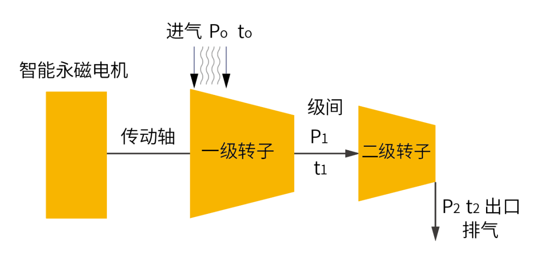 葆德空壓機新品來襲!一鍵三連,串聯兩級壓縮系列隆重登場!