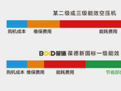 空壓機用戶三問：節能，品質，服務，哪個最重要？