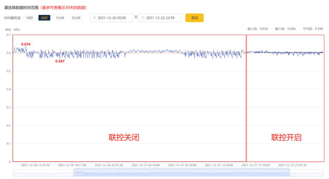 壓縮空氣浪費大“問診”，您的空壓機節(jié)能率能否再提升？