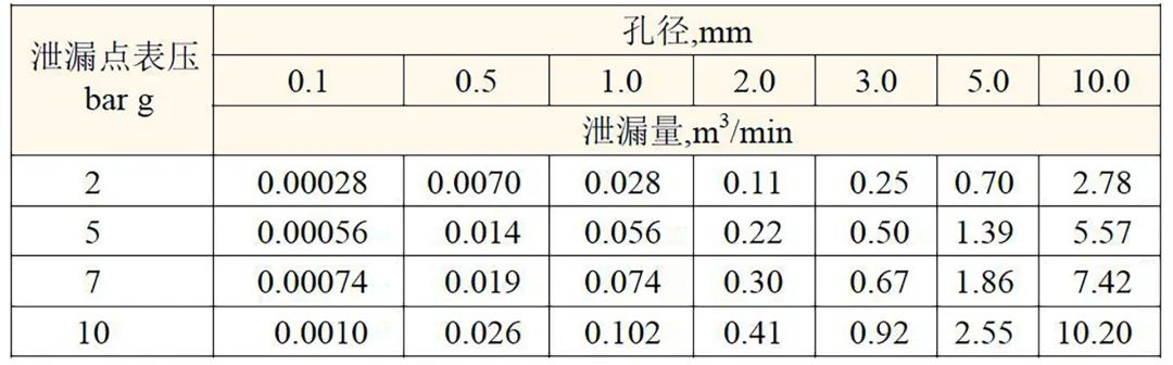 為什么您的空壓機需要更換為超級管道？因為泄漏的都是真金白銀！