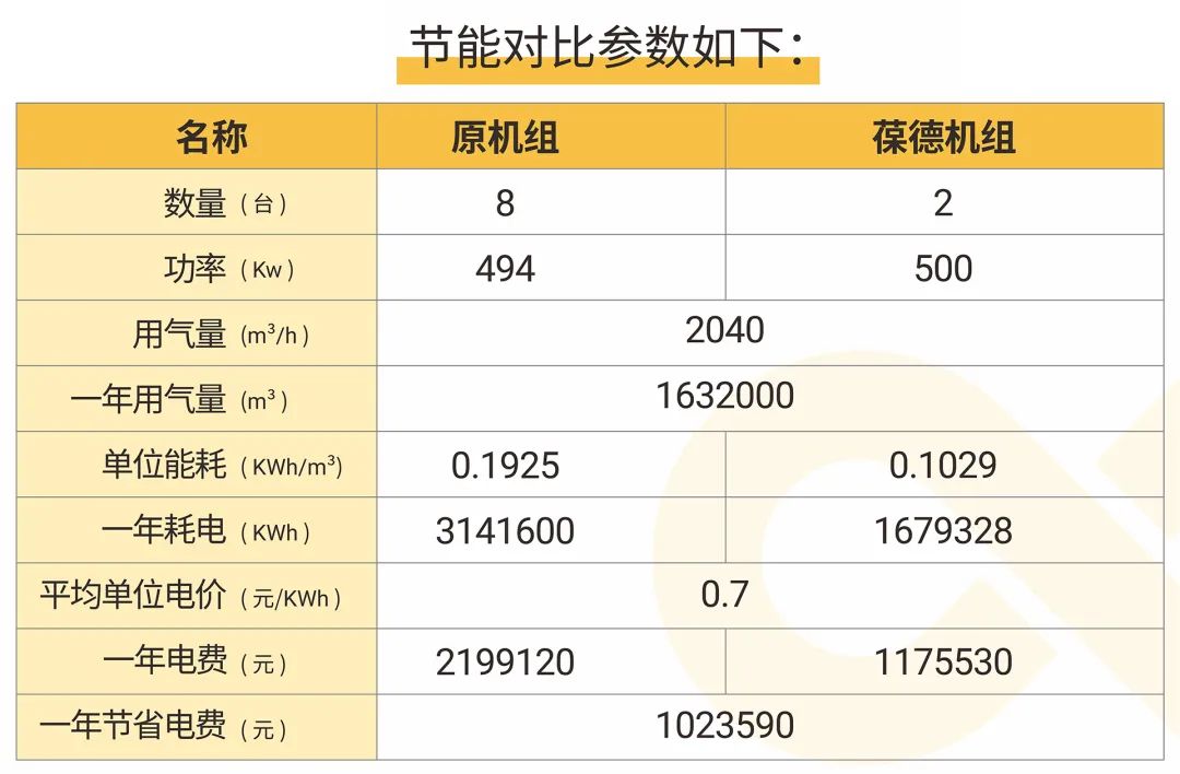 數(shù)智空壓站節(jié)能率46% 年省100萬 一起看如何用數(shù)據(jù)助力精益制造！