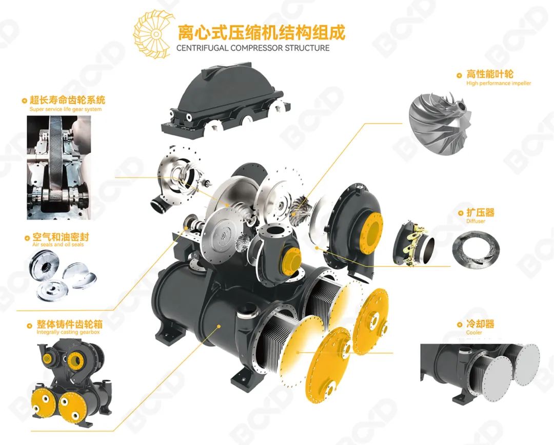 葆德全新升級離心式壓縮機：高效節(jié)能解決方案全面煥新